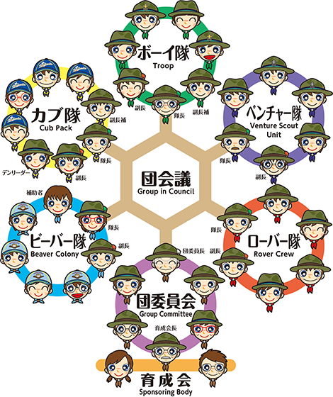 団組織図