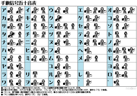 手旗信号　50音表