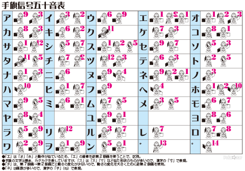 手旗信号　50音表